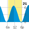 Tide chart for Braddock Point, South Carolina on 2022/02/21