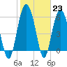 Tide chart for Braddock Point, South Carolina on 2023/01/23