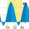 Tide chart for Braddock Point, South Carolina on 2023/02/21