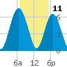 Tide chart for Hilton Head Island, South Beach, South Carolina on 2023/12/11