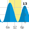 Tide chart for Hilton Head Island, South Beach, South Carolina on 2023/12/13