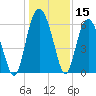 Tide chart for Hilton Head Island, South Beach, South Carolina on 2023/12/15