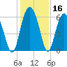 Tide chart for Hilton Head Island, South Beach, South Carolina on 2023/12/16