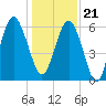 Tide chart for Hilton Head Island, South Beach, South Carolina on 2023/12/21