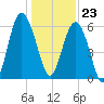 Tide chart for Hilton Head Island, South Beach, South Carolina on 2023/12/23