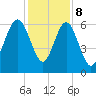 Tide chart for Hilton Head Island, South Beach, South Carolina on 2023/12/8