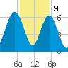Tide chart for Hilton Head Island, South Beach, South Carolina on 2023/12/9