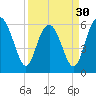 Tide chart for Hilton Head Island, South Beach, South Carolina on 2024/03/30