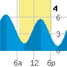 Tide chart for Hilton Head Island, South Beach, South Carolina on 2024/03/4