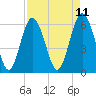 Tide chart for South Beach, South Carolina on 2025/04/11