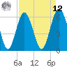 Tide chart for South Beach, South Carolina on 2025/04/12
