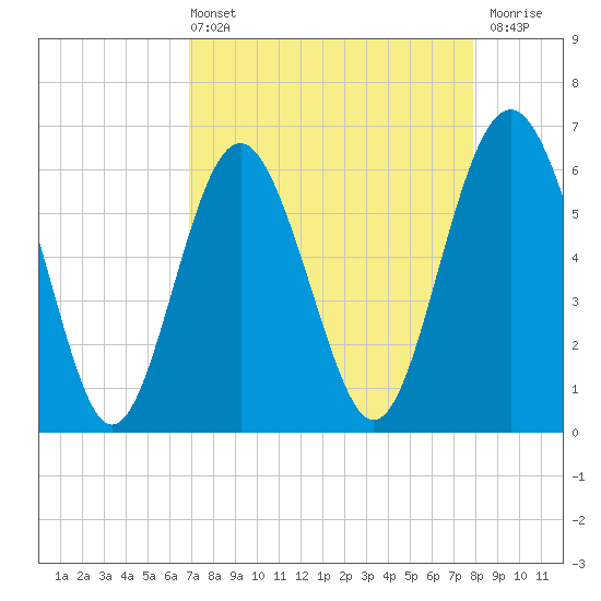 Tide chart for South Beach on 2025/04/13