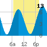 Tide chart for South Beach, South Carolina on 2025/04/13