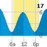 Tide chart for South Beach, South Carolina on 2025/04/17