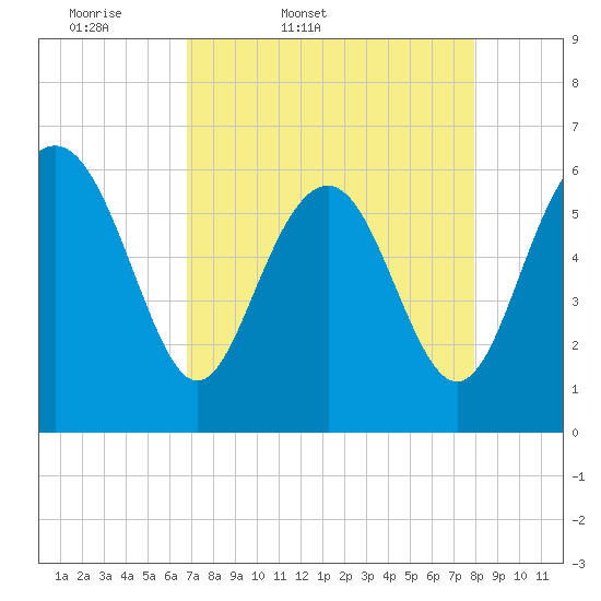 Tide chart for South Beach on 2025/04/19