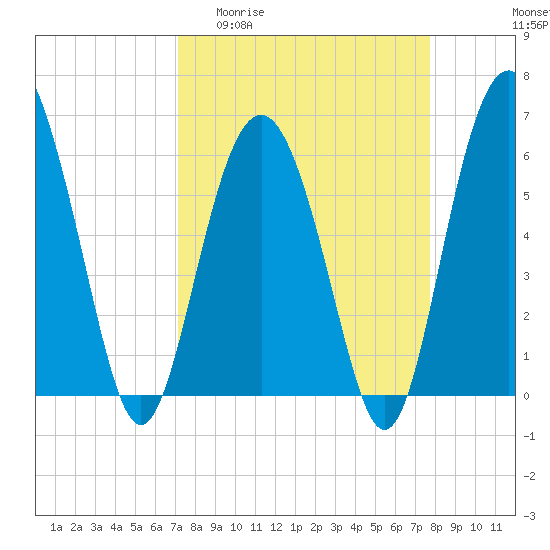 Tide chart for South Beach on 2025/04/01
