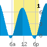 Tide chart for South Beach, South Carolina on 2025/04/1
