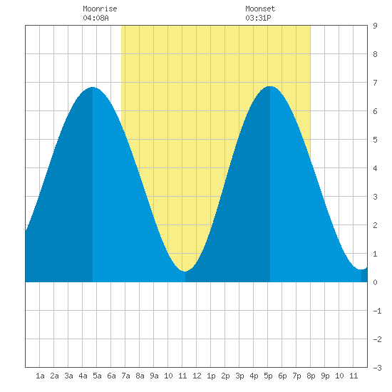 Tide chart for South Beach on 2025/04/23