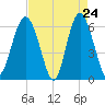 Tide chart for South Beach, South Carolina on 2025/04/24