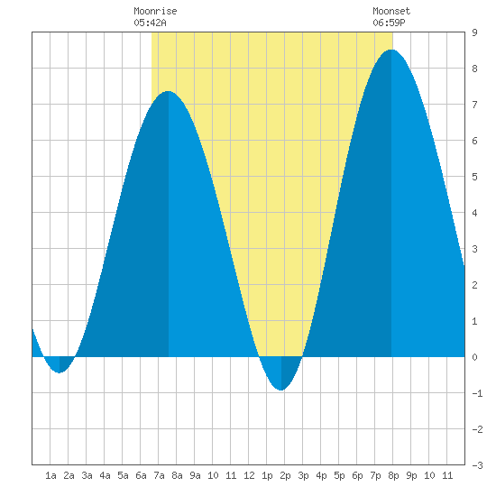 Tide chart for South Beach on 2025/04/26