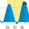 Tide chart for South Beach, South Carolina on 2025/04/26
