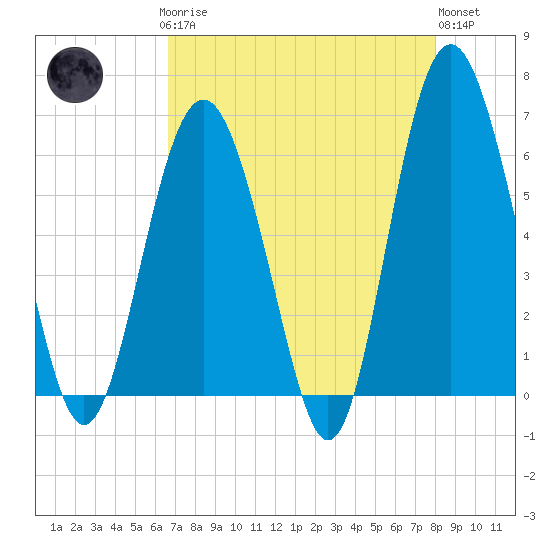 Tide chart for South Beach on 2025/04/27