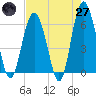 Tide chart for South Beach, South Carolina on 2025/04/27
