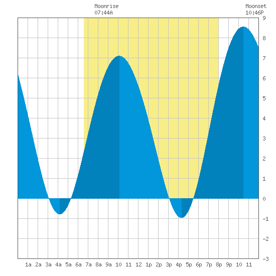 Tide chart for South Beach on 2025/04/29