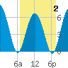 Tide chart for South Beach, South Carolina on 2025/04/2