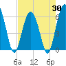 Tide chart for South Beach, South Carolina on 2025/04/30