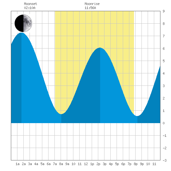 Tide chart for South Beach on 2025/04/04