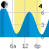 Tide chart for South Beach, South Carolina on 2025/04/4