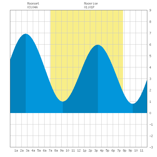 Tide chart for South Beach on 2025/04/05