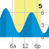 Tide chart for South Beach, South Carolina on 2025/04/5