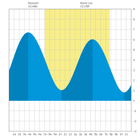 Tide chart for South Beach on 2025/04/06