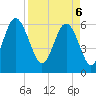 Tide chart for South Beach, South Carolina on 2025/04/6