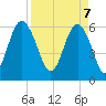 Tide chart for South Beach, South Carolina on 2025/04/7