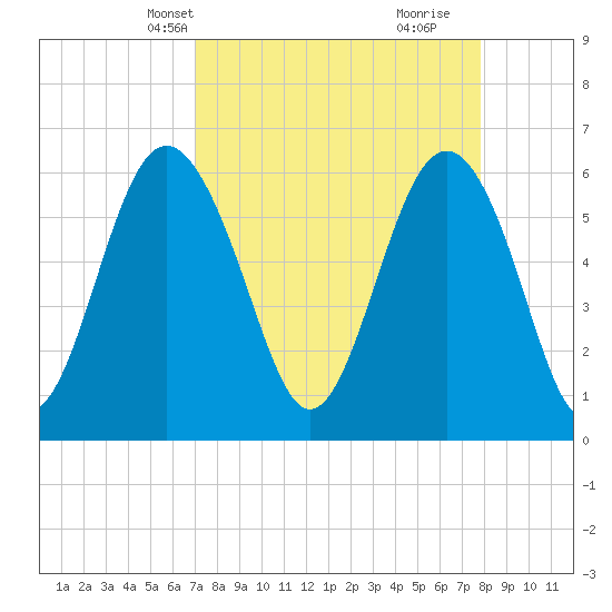 Tide chart for South Beach on 2025/04/08