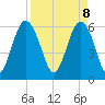 Tide chart for South Beach, South Carolina on 2025/04/8