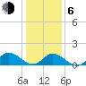 Tide chart for Wolf Trap Light, Chesapeake Bay, Virginia on 2021/01/6