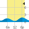 Tide chart for Wolf Trap Light, Chesapeake Bay, Virginia on 2021/07/4