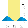 Tide chart for Wolf Trap Light, Chesapeake Bay, Virginia on 2021/12/1