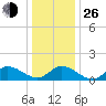 Tide chart for Wolf Trap Light, Chesapeake Bay, Virginia on 2021/12/26