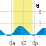 Tide chart for Wolf Trap Light, Chesapeake Bay, Virginia on 2021/12/6