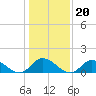 Tide chart for Wolf Trap Light, Chesapeake Bay, Virginia on 2022/01/20