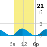 Tide chart for Wolf Trap Light, Chesapeake Bay, Virginia on 2022/01/21