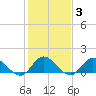 Tide chart for Wolf Trap Light, Chesapeake Bay, Virginia on 2022/02/3