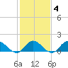 Tide chart for Wolf Trap Light, Chesapeake Bay, Virginia on 2022/02/4
