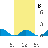 Tide chart for Wolf Trap Light, Chesapeake Bay, Virginia on 2022/02/6