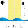 Tide chart for Wolf Trap Light, Chesapeake Bay, Virginia on 2022/02/8